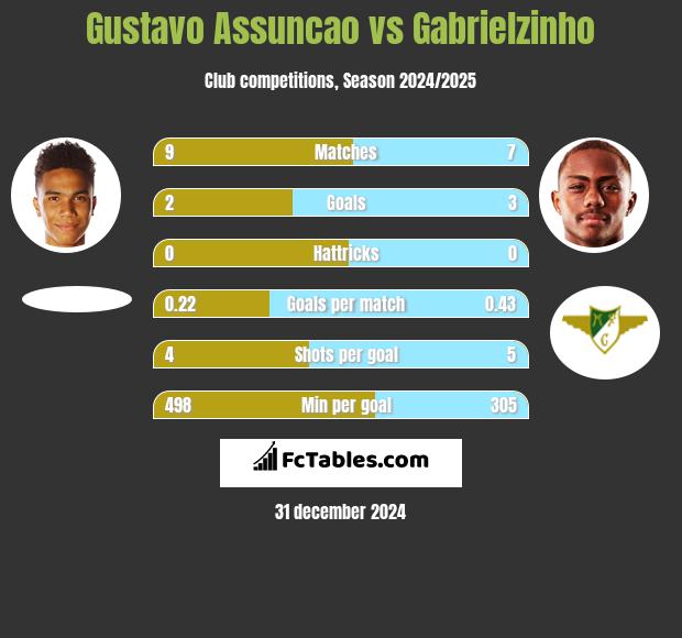 Gustavo Assuncao vs Gabrielzinho h2h player stats