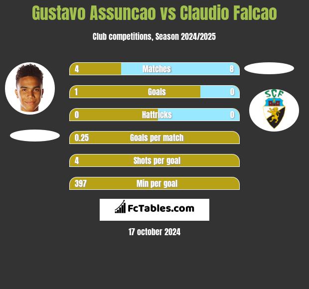 Gustavo Assuncao vs Claudio Falcao h2h player stats