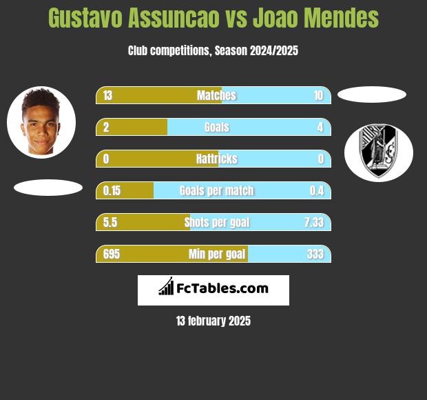 Gustavo Assuncao vs Joao Mendes h2h player stats