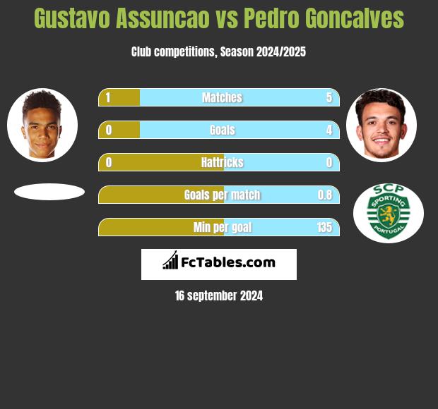 Gustavo Assuncao vs Pedro Goncalves h2h player stats