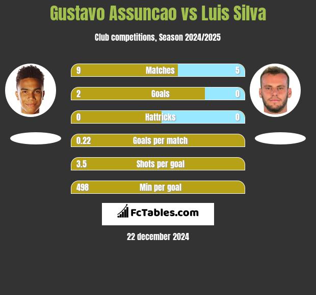 Gustavo Assuncao vs Luis Silva h2h player stats