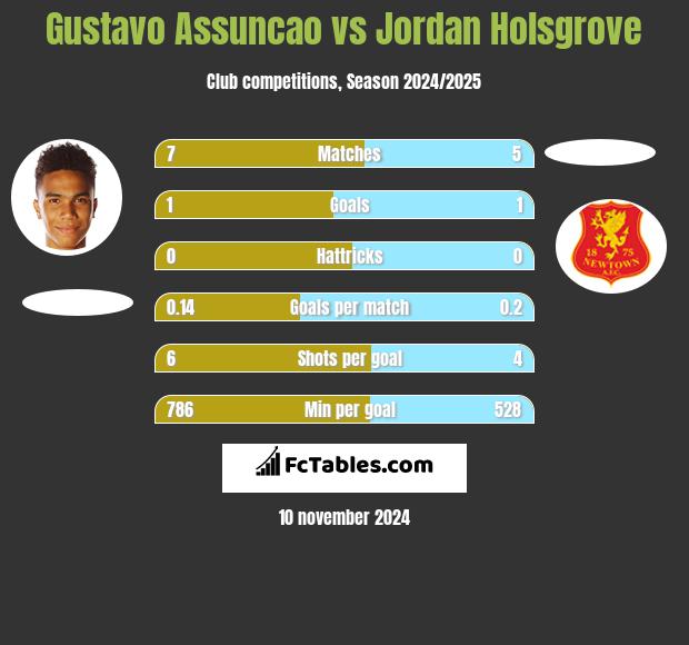 Gustavo Assuncao vs Jordan Holsgrove h2h player stats