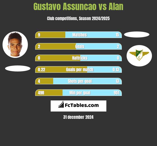 Gustavo Assuncao vs Alan h2h player stats