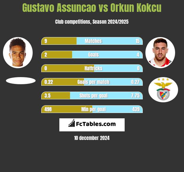 Gustavo Assuncao vs Orkun Kokcu h2h player stats