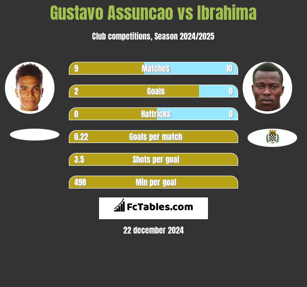 Gustavo Assuncao vs Ibrahima h2h player stats