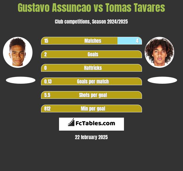 Gustavo Assuncao vs Tomas Tavares h2h player stats