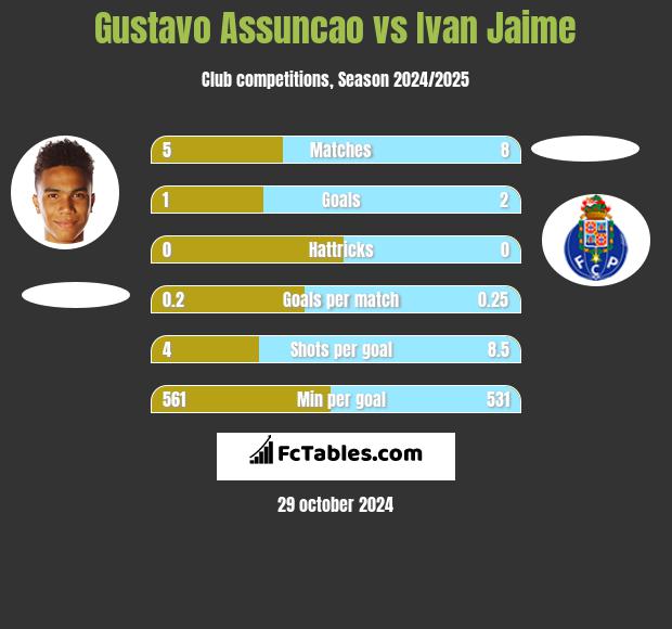 Gustavo Assuncao vs Ivan Jaime h2h player stats