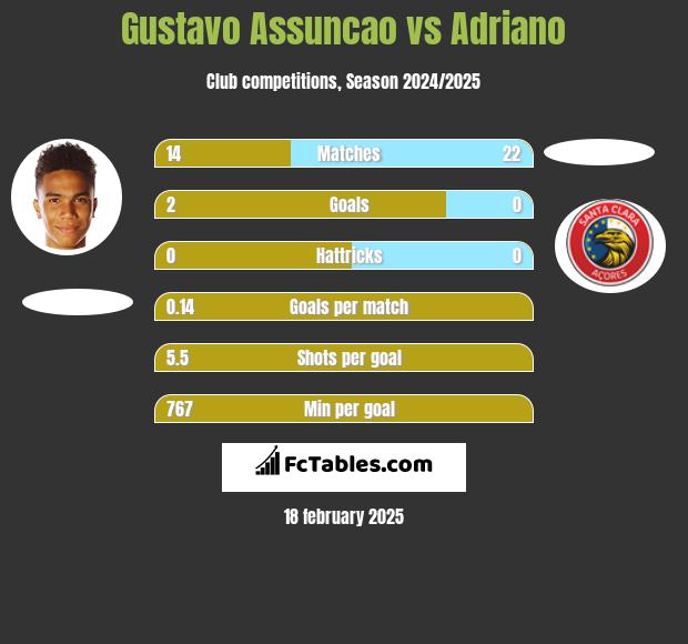 Gustavo Assuncao vs Adriano h2h player stats