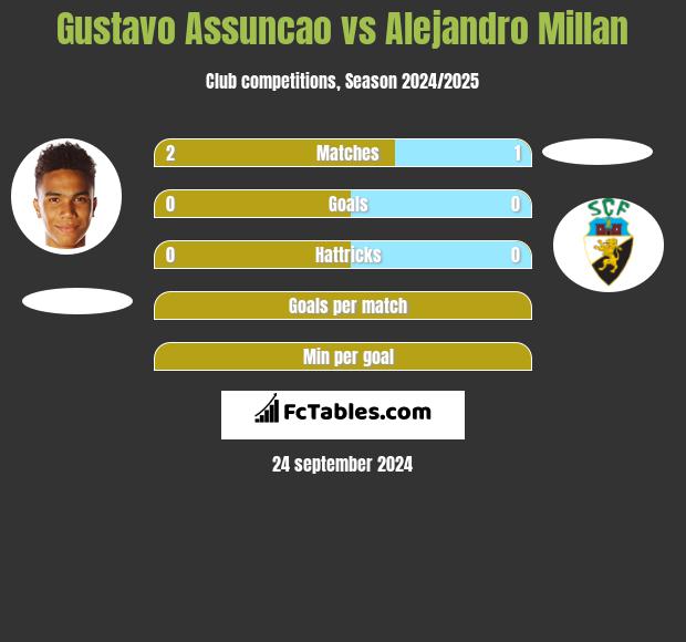 Gustavo Assuncao vs Alejandro Millan h2h player stats