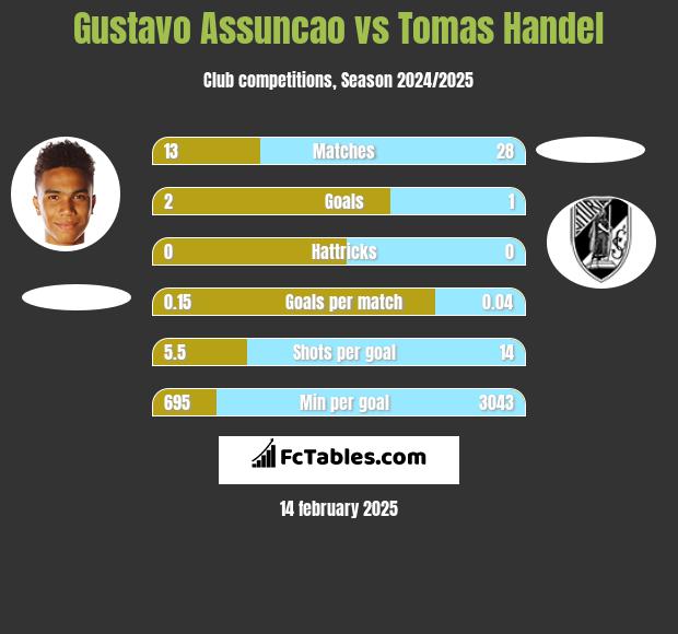 Gustavo Assuncao vs Tomas Handel h2h player stats