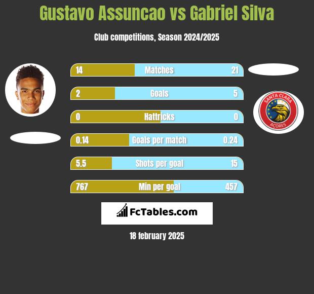 Gustavo Assuncao vs Gabriel Silva h2h player stats