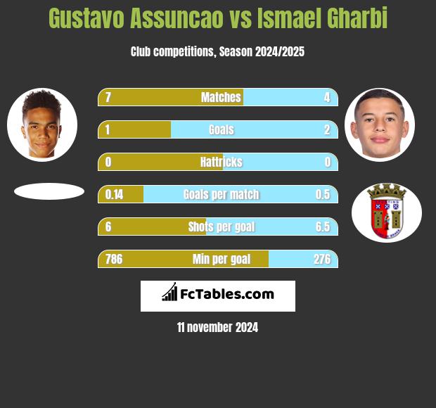 Gustavo Assuncao vs Ismael Gharbi h2h player stats