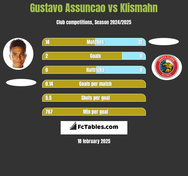 Gustavo Assuncao vs Klismahn h2h player stats