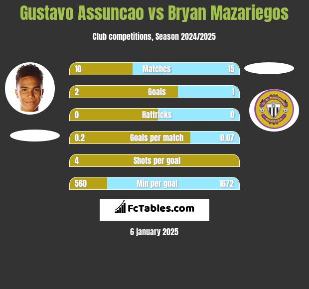 Gustavo Assuncao vs Bryan Mazariegos h2h player stats