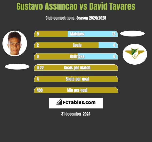 Gustavo Assuncao vs David Tavares h2h player stats