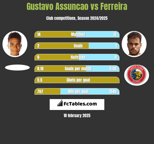 Gustavo Assuncao vs Ferreira h2h player stats