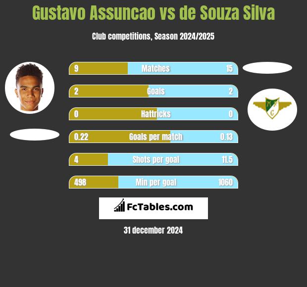 Gustavo Assuncao vs de Souza Silva h2h player stats