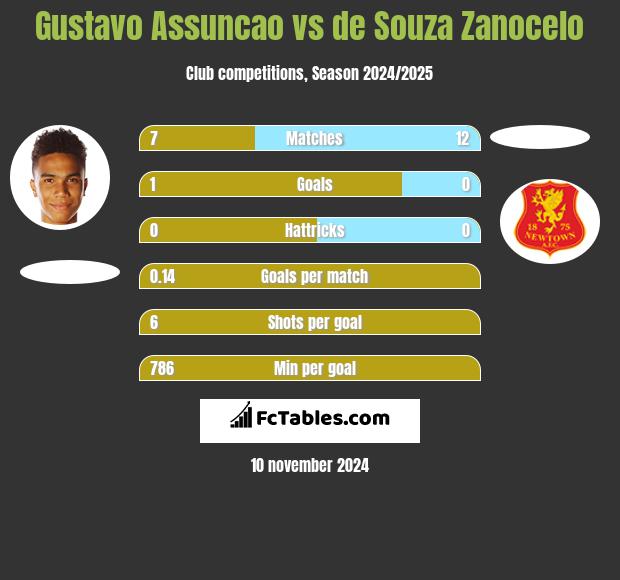 Gustavo Assuncao vs de Souza Zanocelo h2h player stats