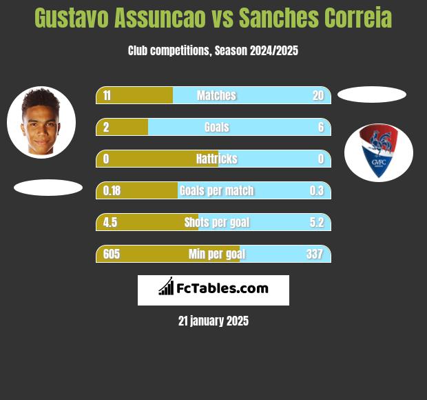 Gustavo Assuncao vs Sanches Correia h2h player stats