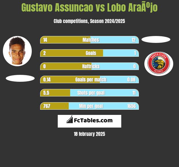 Gustavo Assuncao vs Lobo AraÃºjo h2h player stats