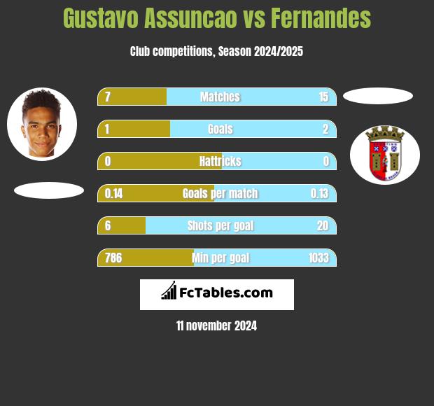 Gustavo Assuncao vs Fernandes h2h player stats