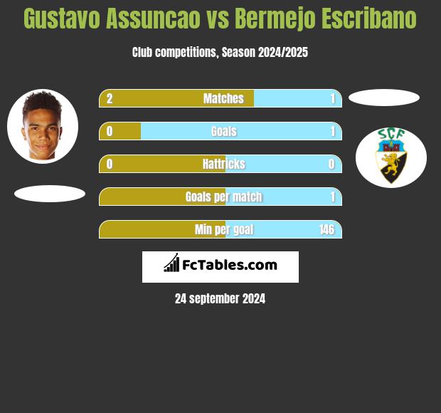 Gustavo Assuncao vs Bermejo Escribano h2h player stats