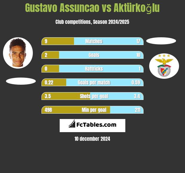 Gustavo Assuncao vs Aktürkoğlu h2h player stats