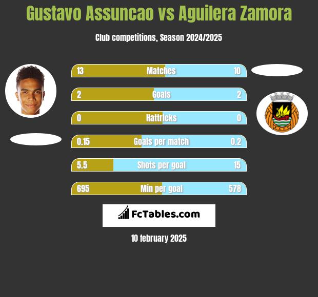 Gustavo Assuncao vs Aguilera Zamora h2h player stats