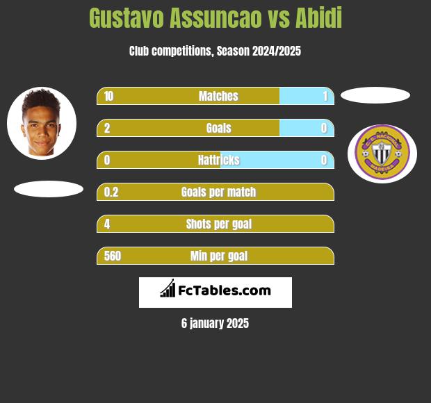 Gustavo Assuncao vs Abidi h2h player stats