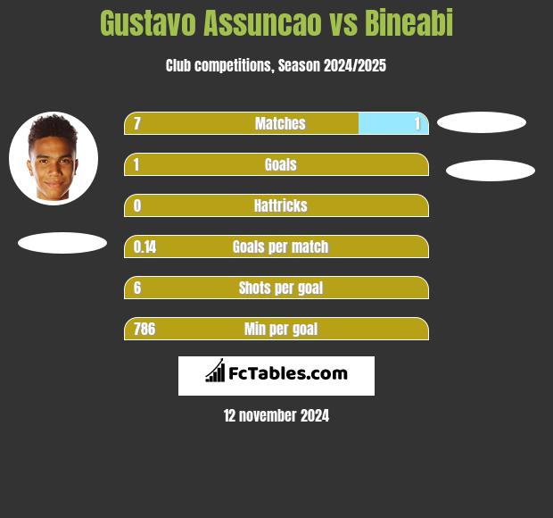 Gustavo Assuncao vs Bineabi h2h player stats