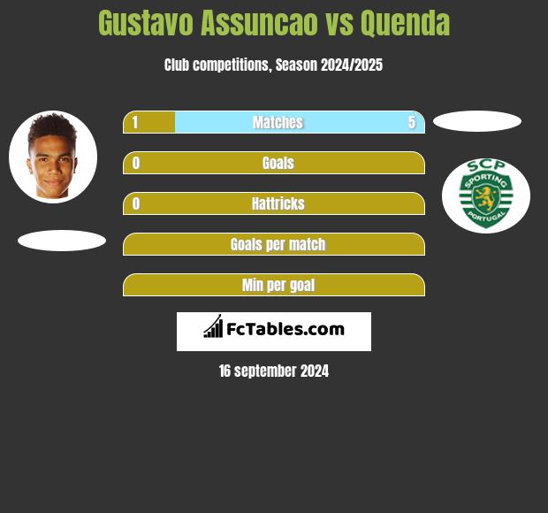 Gustavo Assuncao vs Quenda h2h player stats