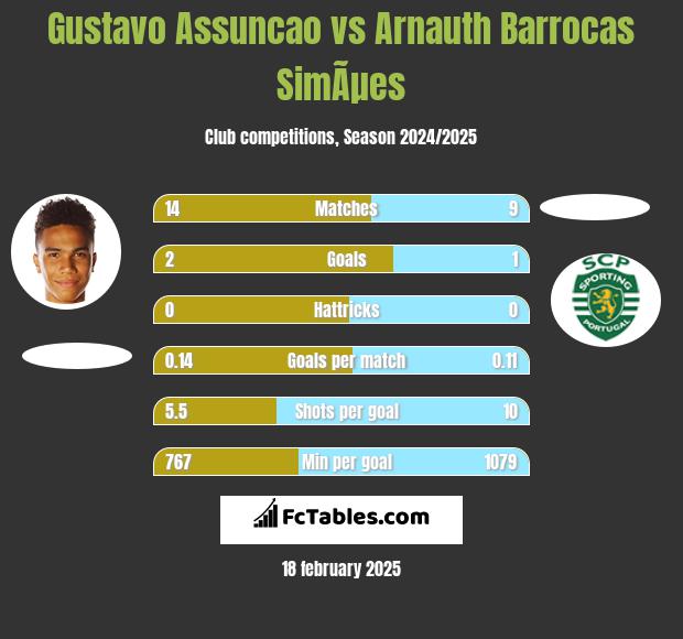 Gustavo Assuncao vs Arnauth Barrocas SimÃµes h2h player stats