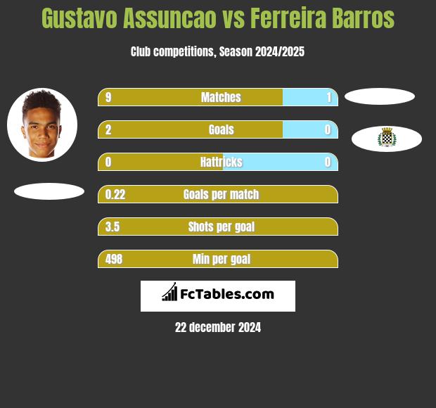 Gustavo Assuncao vs Ferreira Barros h2h player stats