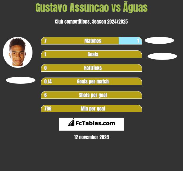 Gustavo Assuncao vs Ãguas h2h player stats