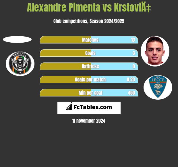 Alexandre Pimenta vs KrstoviÄ‡ h2h player stats