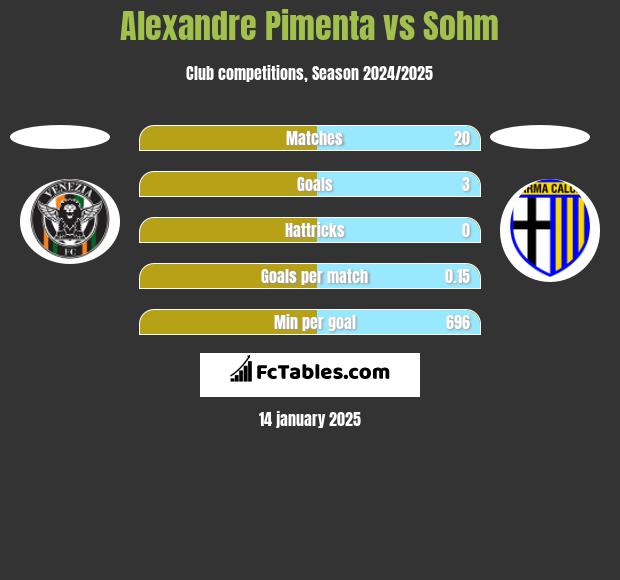 Alexandre Pimenta vs Sohm h2h player stats