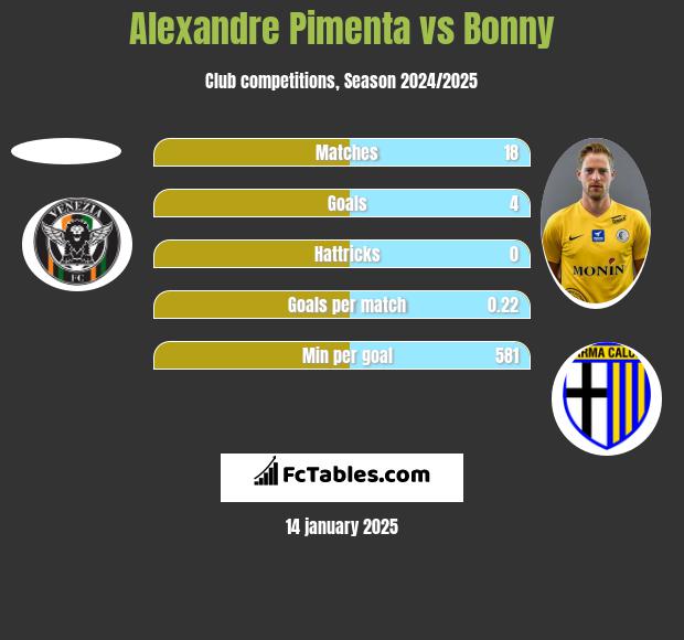 Alexandre Pimenta vs Bonny h2h player stats