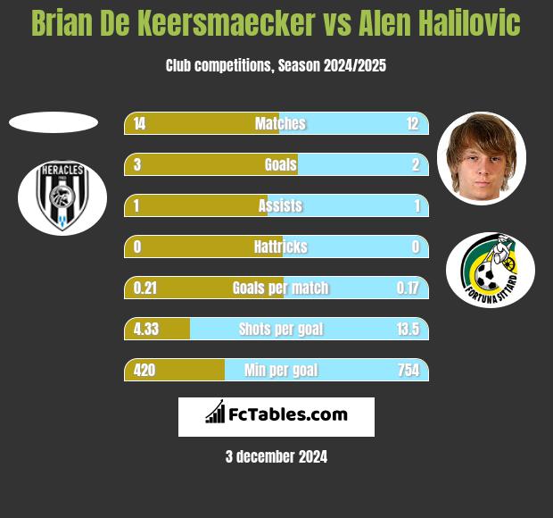 Brian De Keersmaecker vs Alen Halilovic h2h player stats