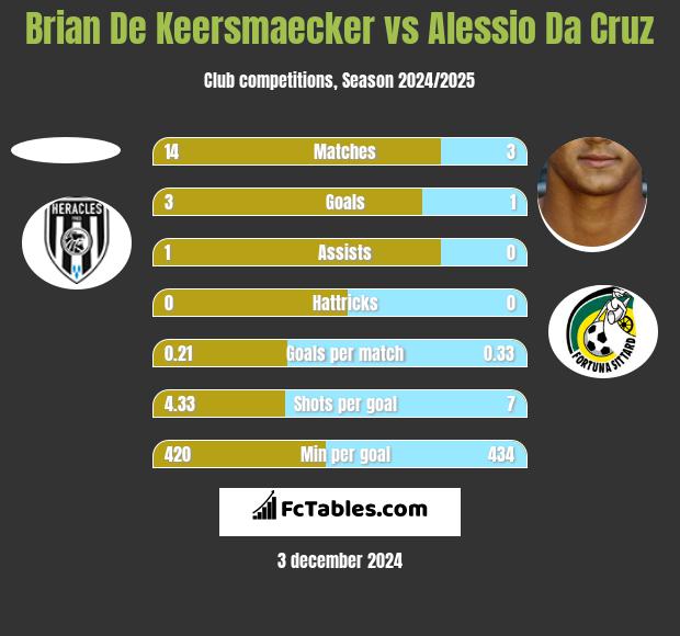 Brian De Keersmaecker vs Alessio Da Cruz h2h player stats