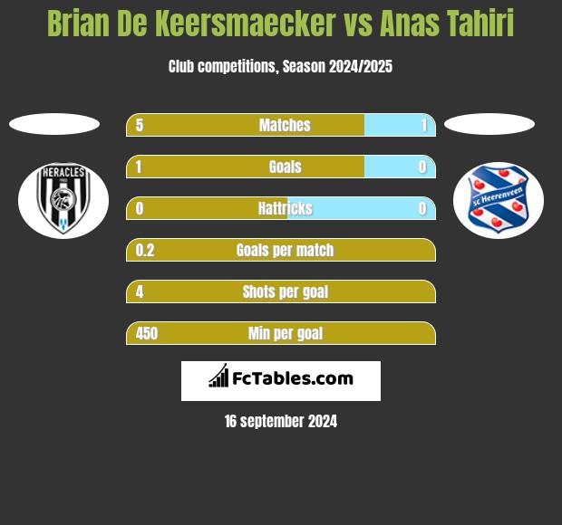 Brian De Keersmaecker vs Anas Tahiri h2h player stats