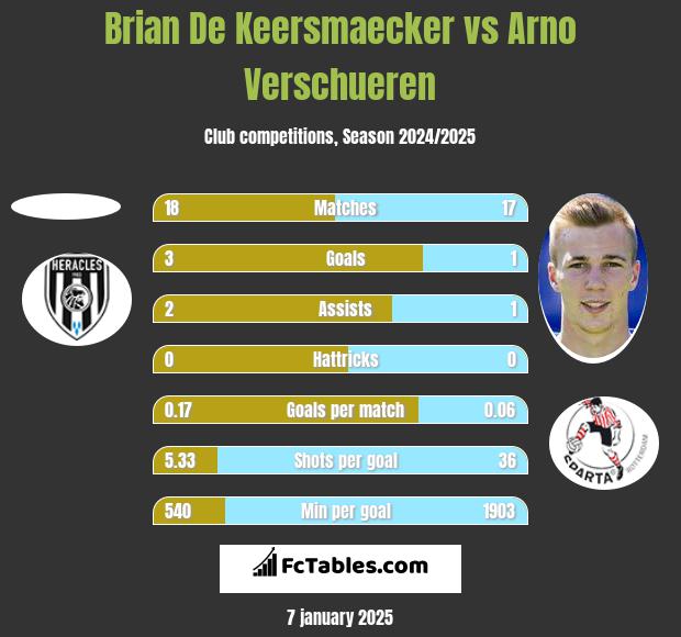 Brian De Keersmaecker vs Arno Verschueren h2h player stats