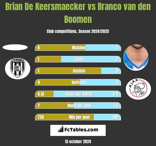 Brian De Keersmaecker vs Branco van den Boomen h2h player stats