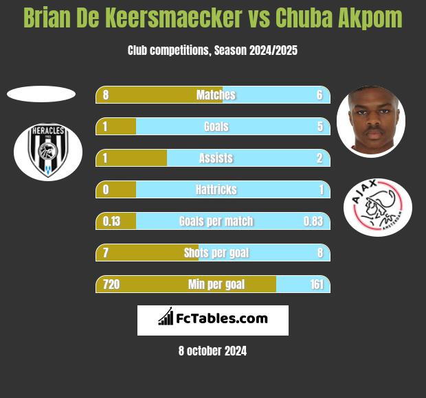 Brian De Keersmaecker vs Chuba Akpom h2h player stats