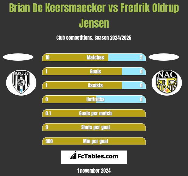 Brian De Keersmaecker vs Fredrik Oldrup Jensen h2h player stats