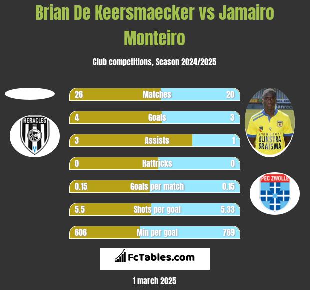 Brian De Keersmaecker vs Jamairo Monteiro h2h player stats