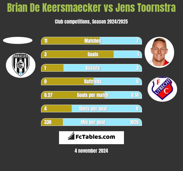 Brian De Keersmaecker vs Jens Toornstra h2h player stats