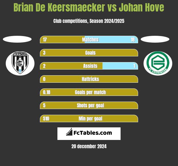 Brian De Keersmaecker vs Johan Hove h2h player stats