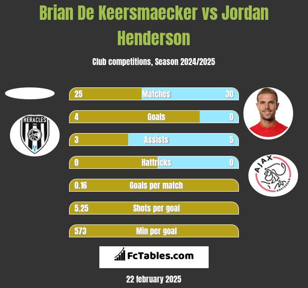 Brian De Keersmaecker vs Jordan Henderson h2h player stats