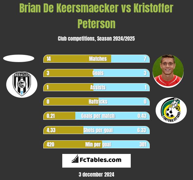 Brian De Keersmaecker vs Kristoffer Peterson h2h player stats