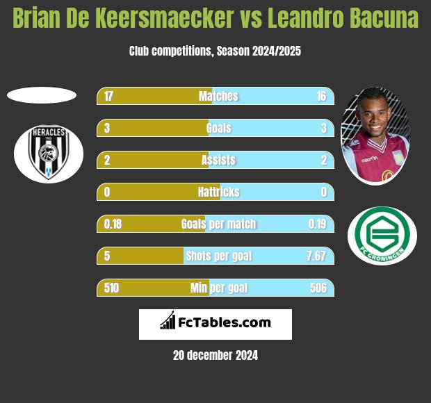 Brian De Keersmaecker vs Leandro Bacuna h2h player stats